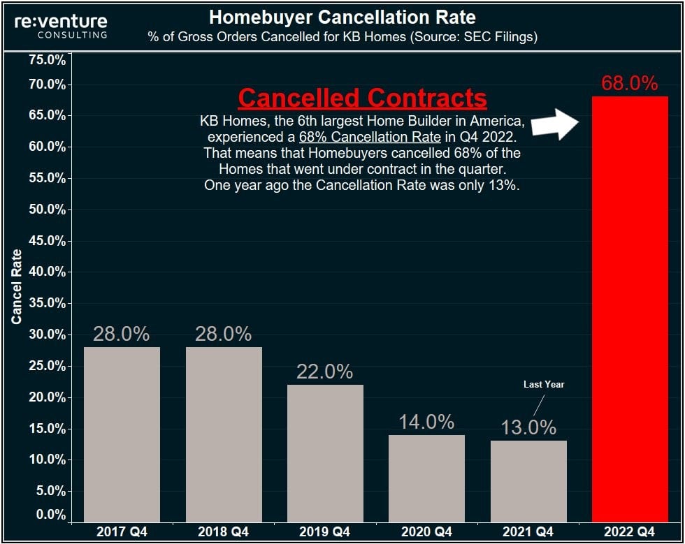 Chart of the Day Real Estate Cancellation Rate